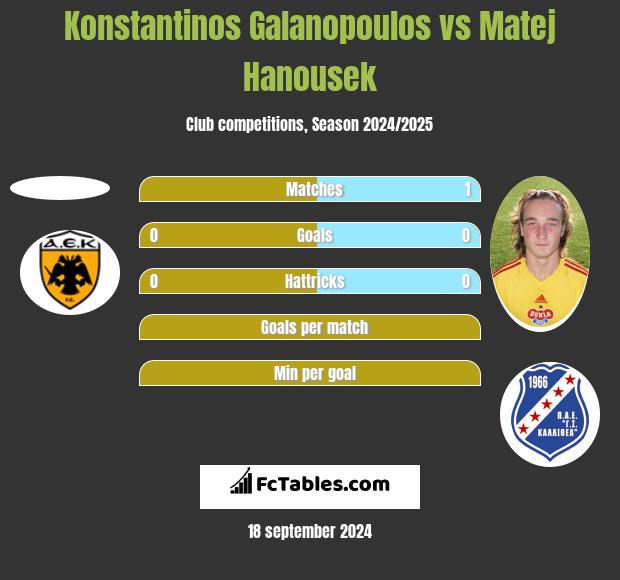 Konstantinos Galanopoulos vs Matej Hanousek h2h player stats