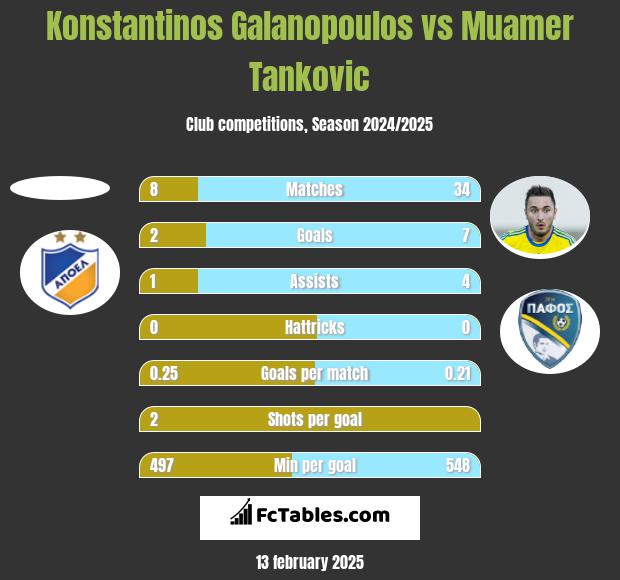 Konstantinos Galanopoulos vs Muamer Tankovic h2h player stats