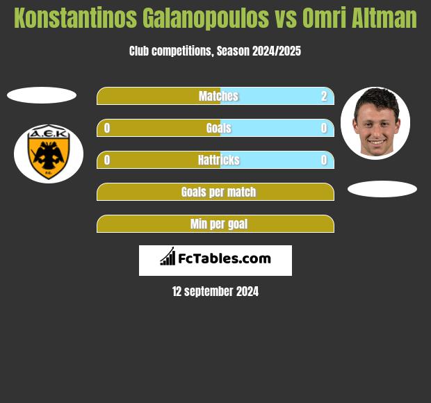 Konstantinos Galanopoulos vs Omri Altman h2h player stats