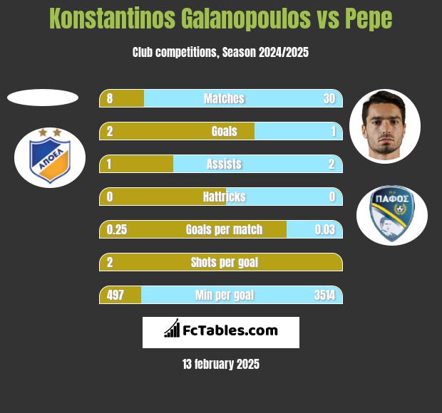 Konstantinos Galanopoulos vs Pepe h2h player stats