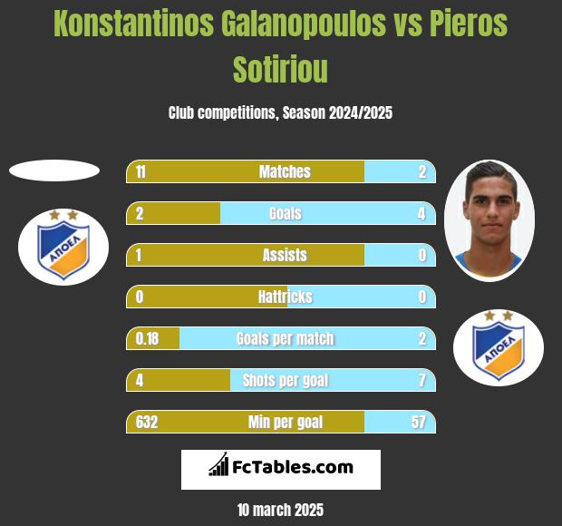 Konstantinos Galanopoulos vs Pieros Sotiriou h2h player stats