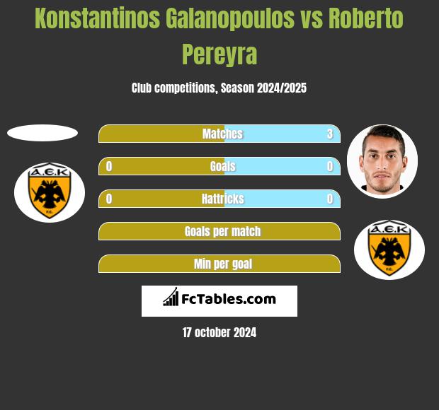 Konstantinos Galanopoulos vs Roberto Pereyra h2h player stats