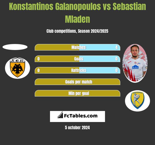 Konstantinos Galanopoulos vs Sebastian Mladen h2h player stats