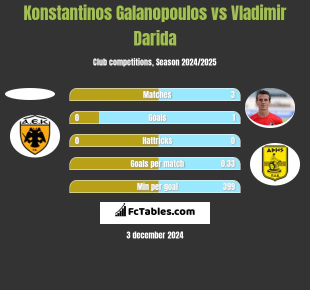 Konstantinos Galanopoulos vs Vladimir Darida h2h player stats