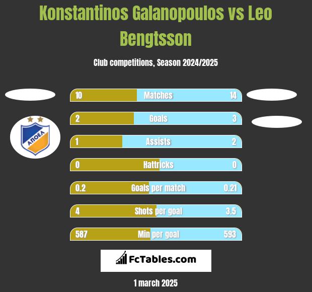 Konstantinos Galanopoulos vs Leo Bengtsson h2h player stats