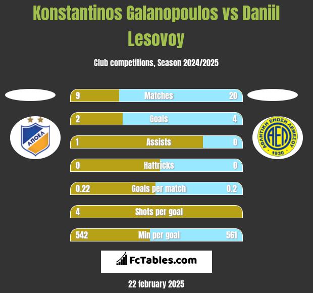 Konstantinos Galanopoulos vs Daniil Lesovoy h2h player stats