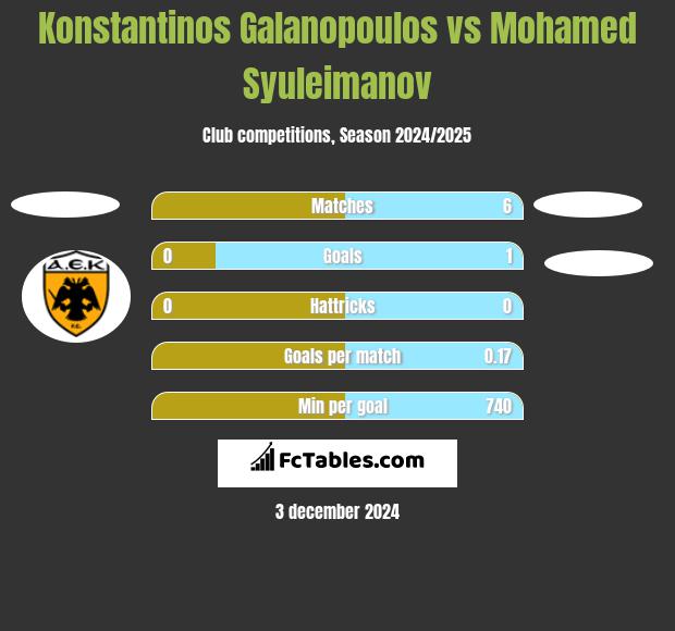 Konstantinos Galanopoulos vs Mohamed Syuleimanov h2h player stats