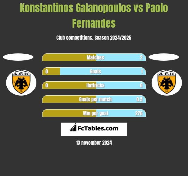 Konstantinos Galanopoulos vs Paolo Fernandes h2h player stats