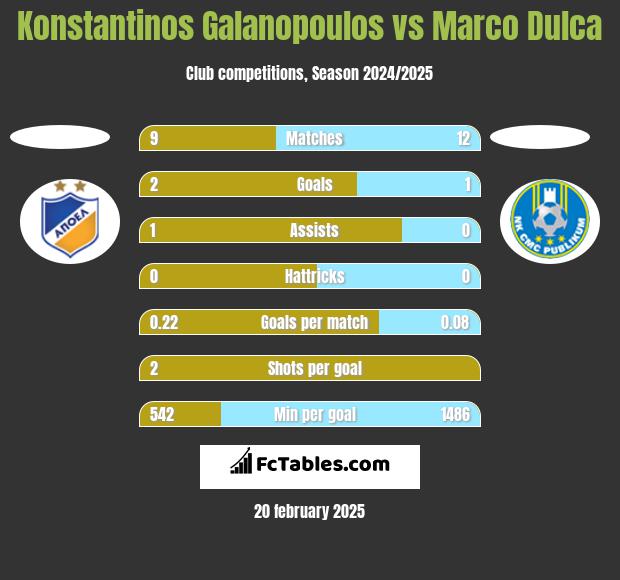 Konstantinos Galanopoulos vs Marco Dulca h2h player stats