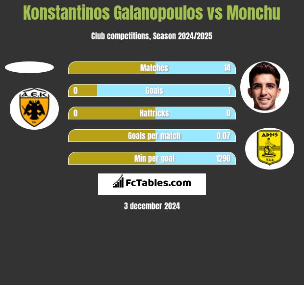 Konstantinos Galanopoulos vs Monchu h2h player stats