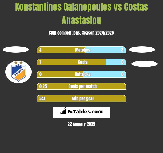 Konstantinos Galanopoulos vs Costas Anastasiou h2h player stats