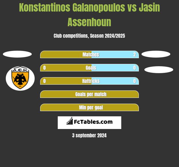 Konstantinos Galanopoulos vs Jasin Assenhoun h2h player stats