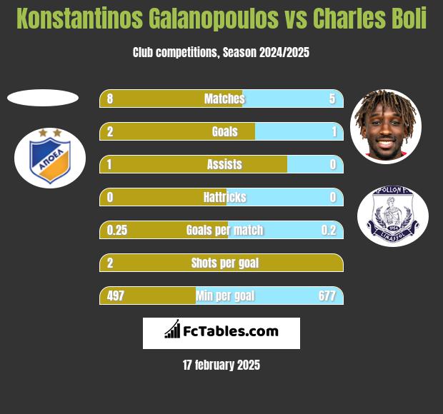 Konstantinos Galanopoulos vs Charles Boli h2h player stats