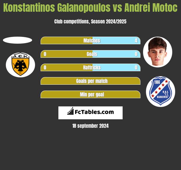 Konstantinos Galanopoulos vs Andrei Motoc h2h player stats