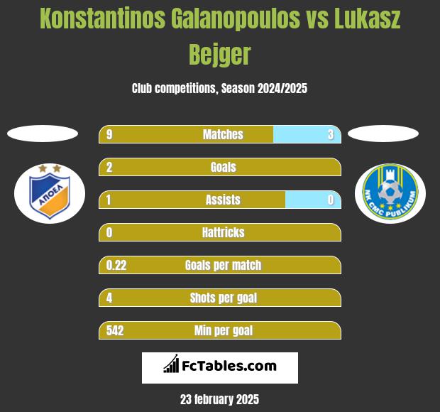 Konstantinos Galanopoulos vs Lukasz Bejger h2h player stats