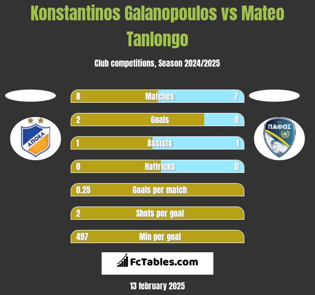 Konstantinos Galanopoulos vs Mateo Tanlongo h2h player stats