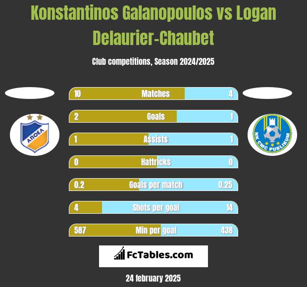 Konstantinos Galanopoulos vs Logan Delaurier-Chaubet h2h player stats