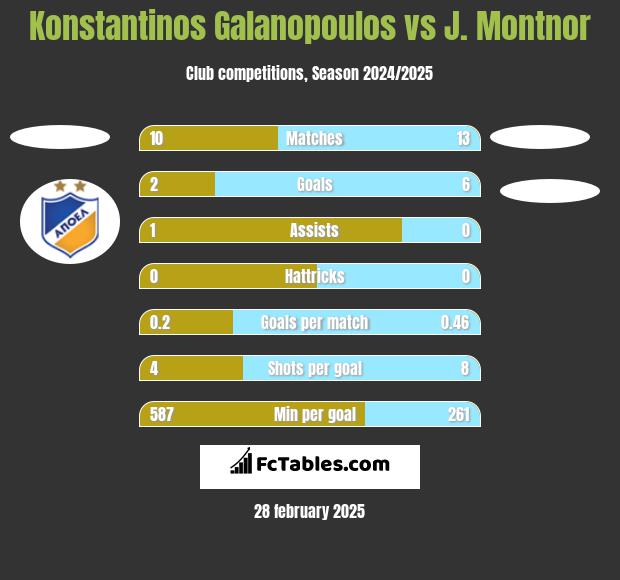 Konstantinos Galanopoulos vs J. Montnor h2h player stats