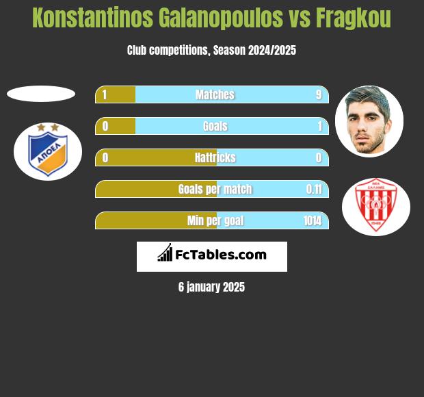 Konstantinos Galanopoulos vs Fragkou h2h player stats