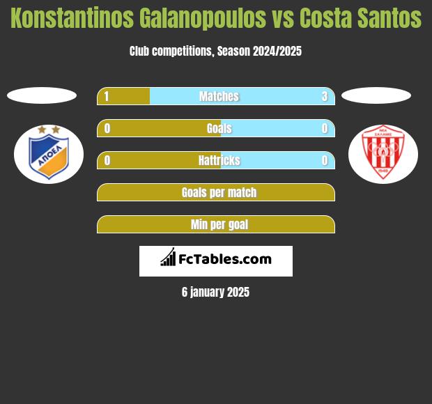 Konstantinos Galanopoulos vs Costa Santos h2h player stats