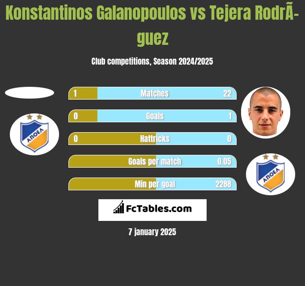 Konstantinos Galanopoulos vs Tejera RodrÃ­guez h2h player stats