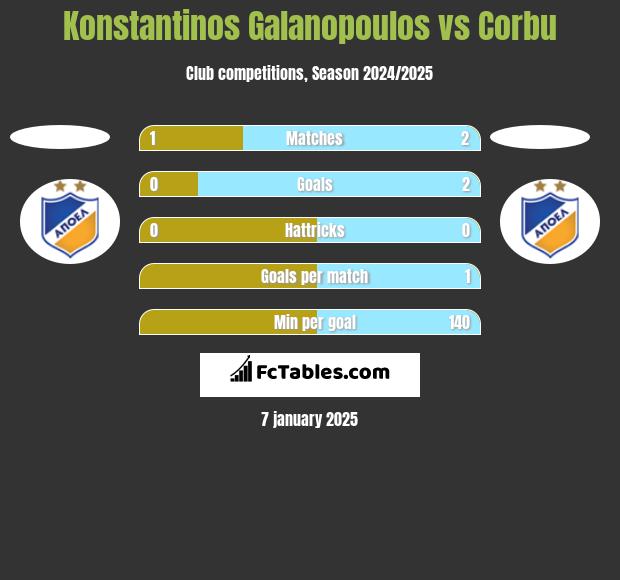 Konstantinos Galanopoulos vs Corbu h2h player stats