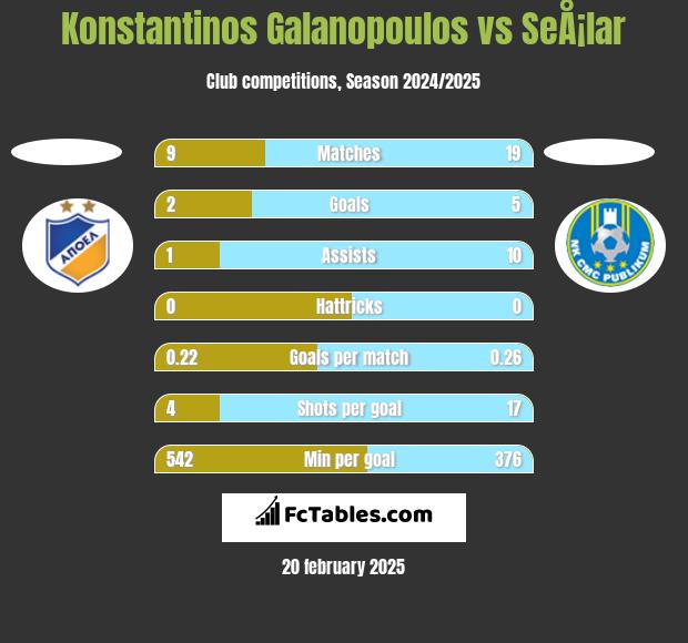 Konstantinos Galanopoulos vs SeÅ¡lar h2h player stats