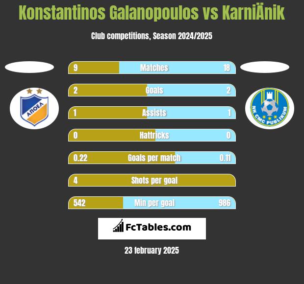 Konstantinos Galanopoulos vs KarniÄnik h2h player stats