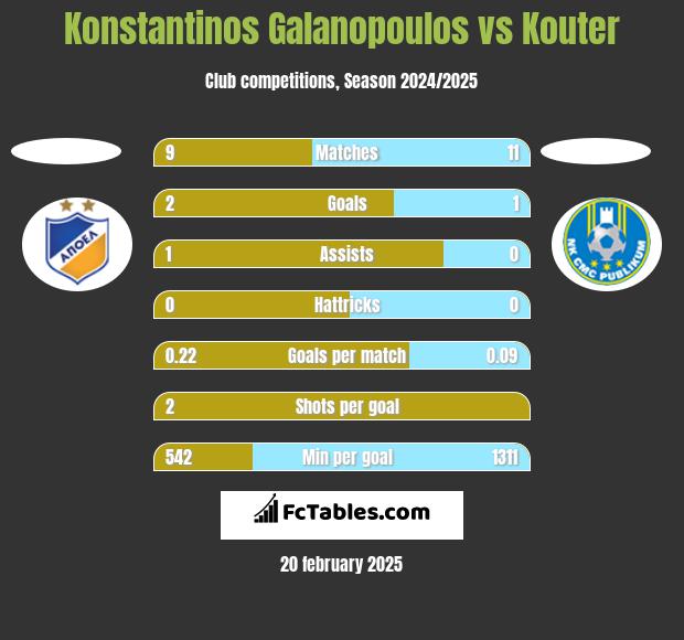 Konstantinos Galanopoulos vs Kouter h2h player stats