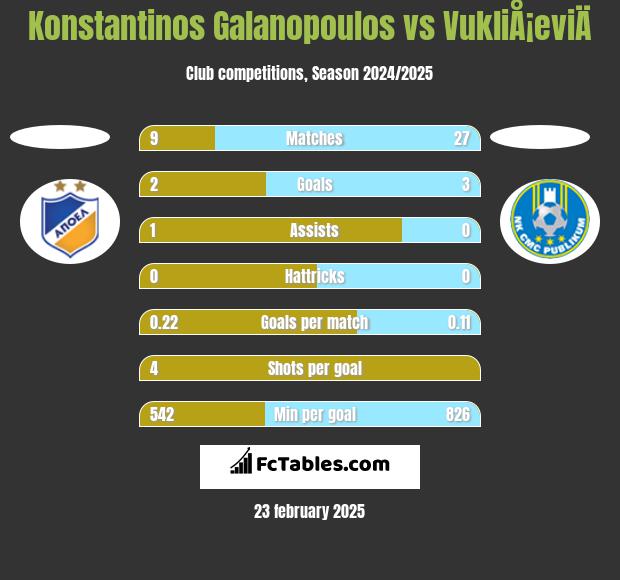 Konstantinos Galanopoulos vs VukliÅ¡eviÄ h2h player stats