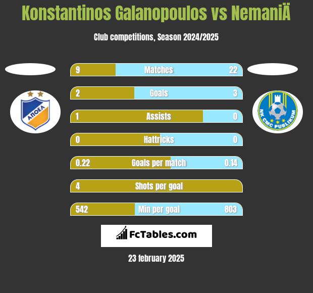 Konstantinos Galanopoulos vs NemaniÄ h2h player stats