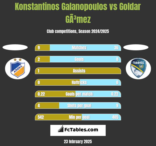 Konstantinos Galanopoulos vs Goldar GÃ³mez h2h player stats