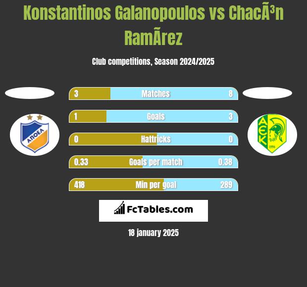 Konstantinos Galanopoulos vs ChacÃ³n RamÃ­rez h2h player stats