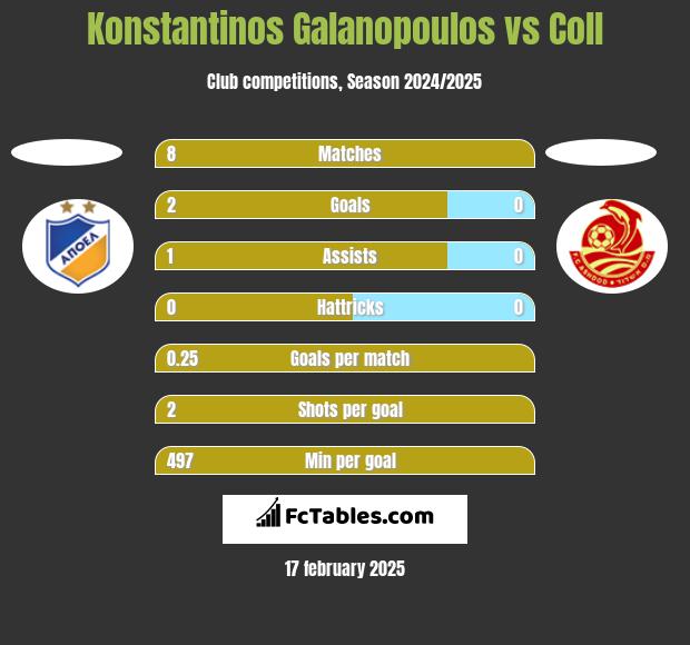 Konstantinos Galanopoulos vs Coll h2h player stats