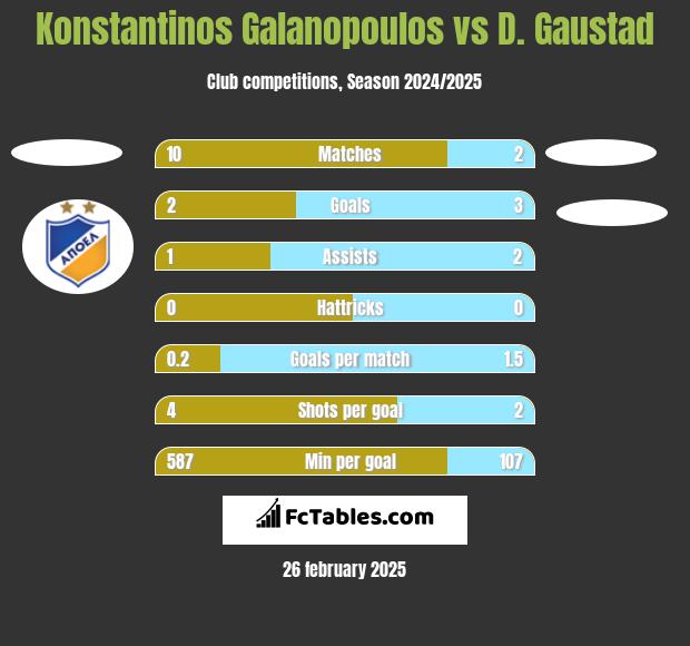 Konstantinos Galanopoulos vs D. Gaustad h2h player stats