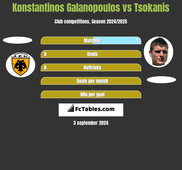 Konstantinos Galanopoulos vs Tsokanis h2h player stats