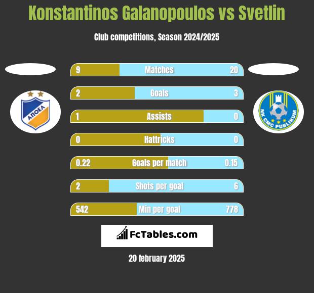 Konstantinos Galanopoulos vs Svetlin h2h player stats