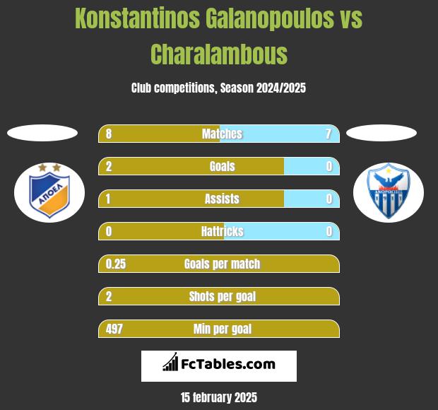 Konstantinos Galanopoulos vs Charalambous h2h player stats