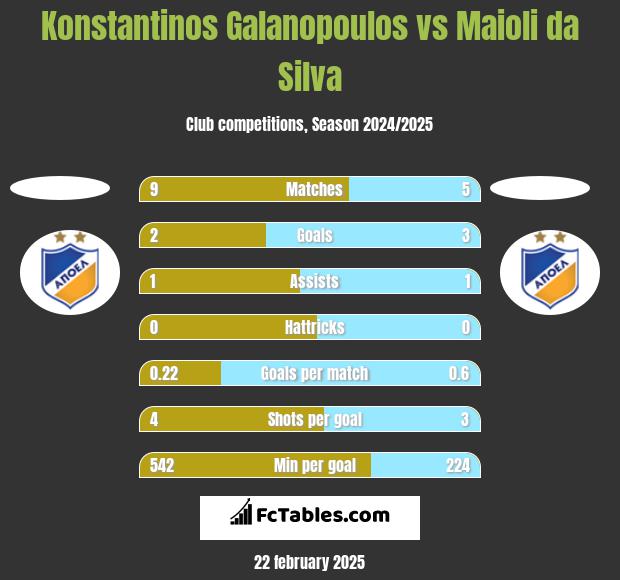 Konstantinos Galanopoulos vs Maioli da Silva h2h player stats