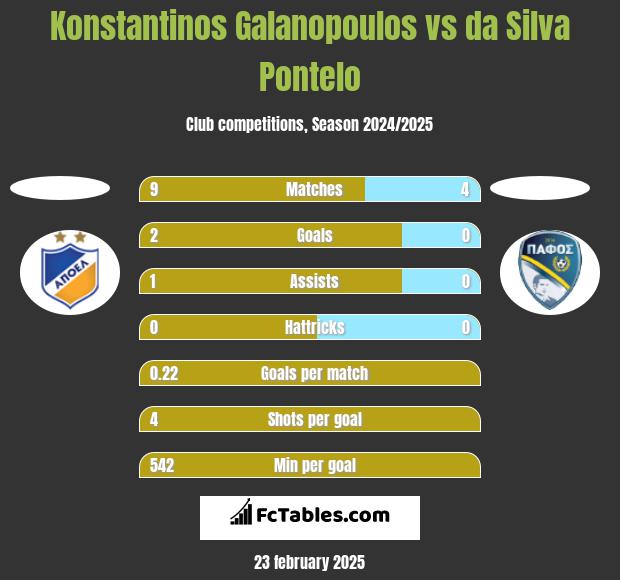 Konstantinos Galanopoulos vs da Silva Pontelo h2h player stats