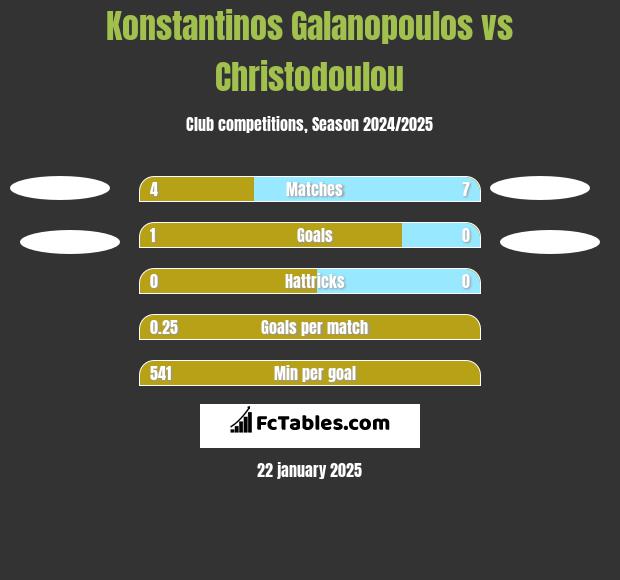 Konstantinos Galanopoulos vs Christodoulou h2h player stats