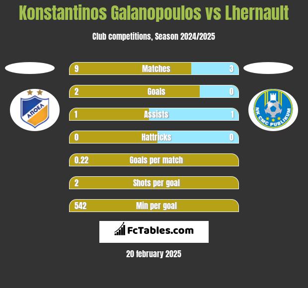 Konstantinos Galanopoulos vs Lhernault h2h player stats