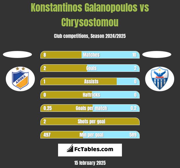 Konstantinos Galanopoulos vs Chrysostomou h2h player stats