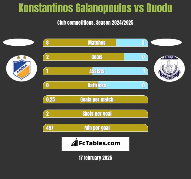 Konstantinos Galanopoulos vs Duodu h2h player stats