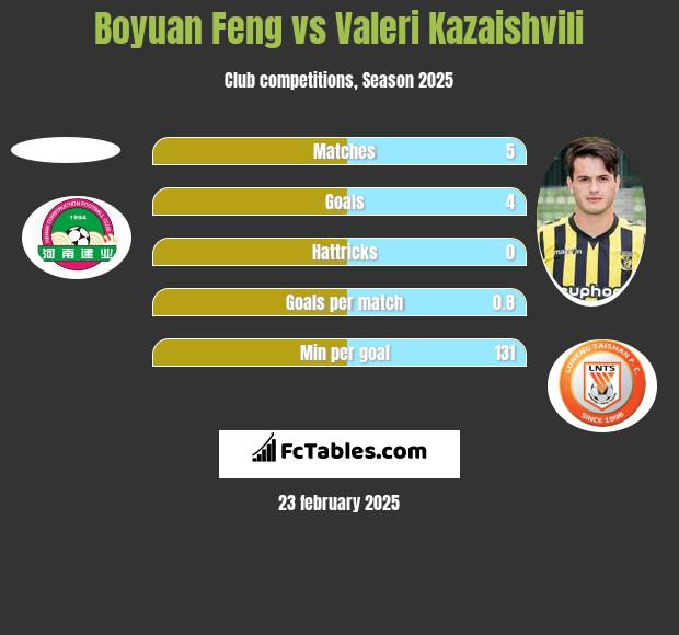 Boyuan Feng vs Valeri Kazaishvili h2h player stats