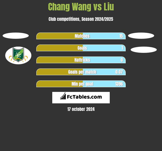 Chang Wang vs Liu h2h player stats