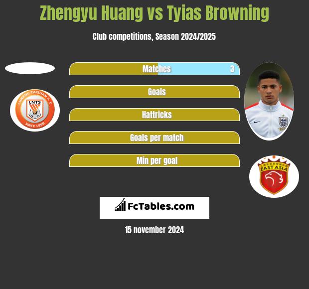 Zhengyu Huang vs Tyias Browning h2h player stats