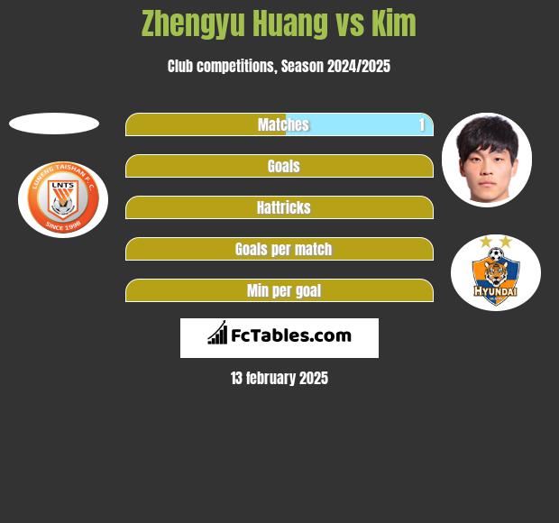 Zhengyu Huang vs Kim h2h player stats