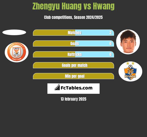 Zhengyu Huang vs Hwang h2h player stats