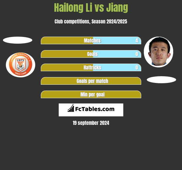 Hailong Li vs Jiang h2h player stats